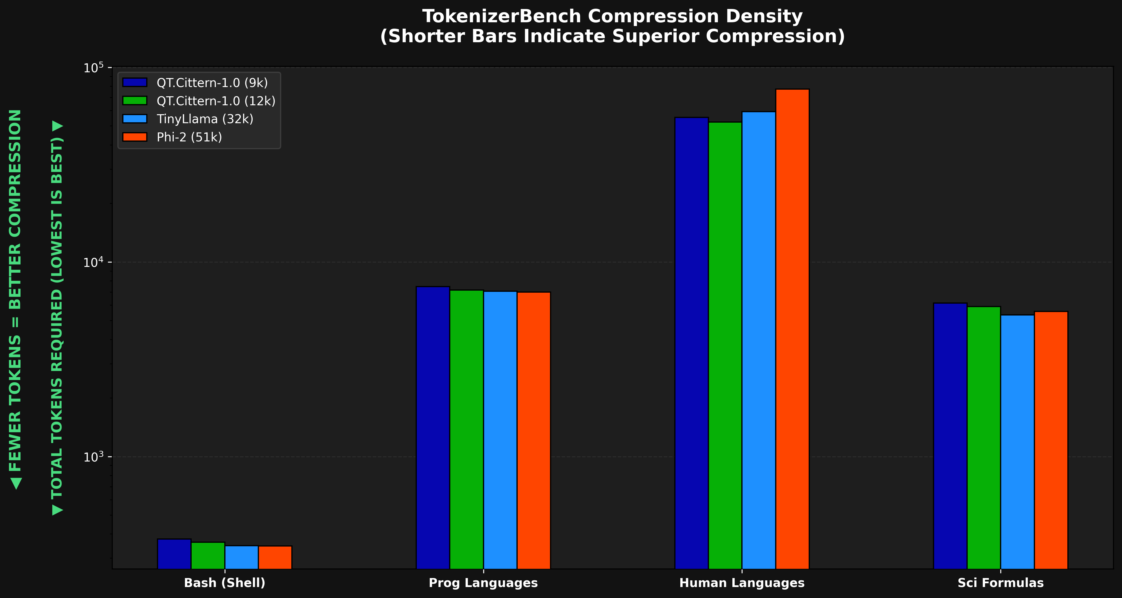 TokenizerBench compression density comparison across Bash, programming languages, human languages and scientific formulas — log scale, shorter bars are better