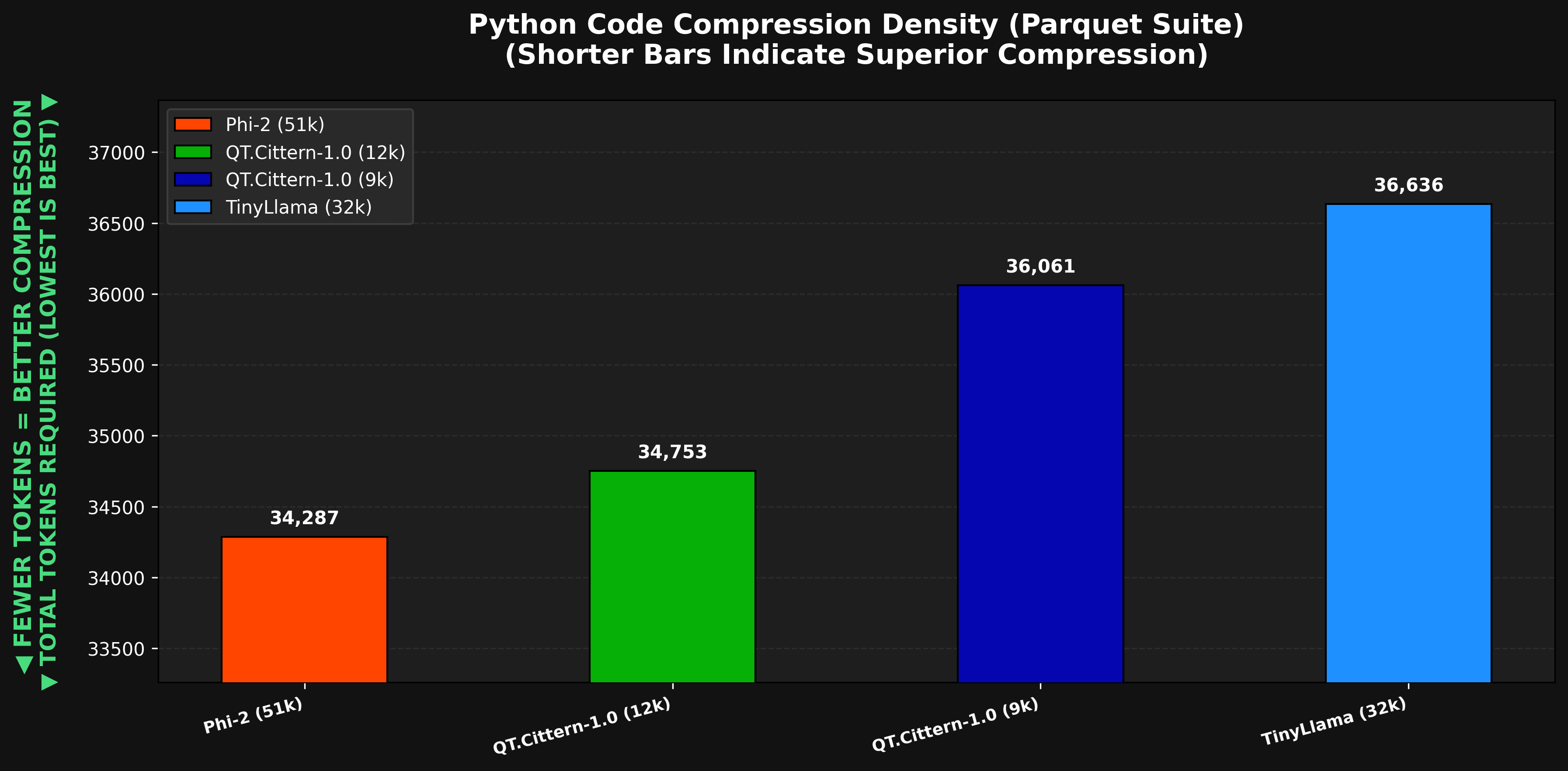 Python code compression density benchmark — QT.Cittern-1.0 (9k and 12k) versus TinyLlama (32k) and Phi-2 (51k), fewer tokens is better