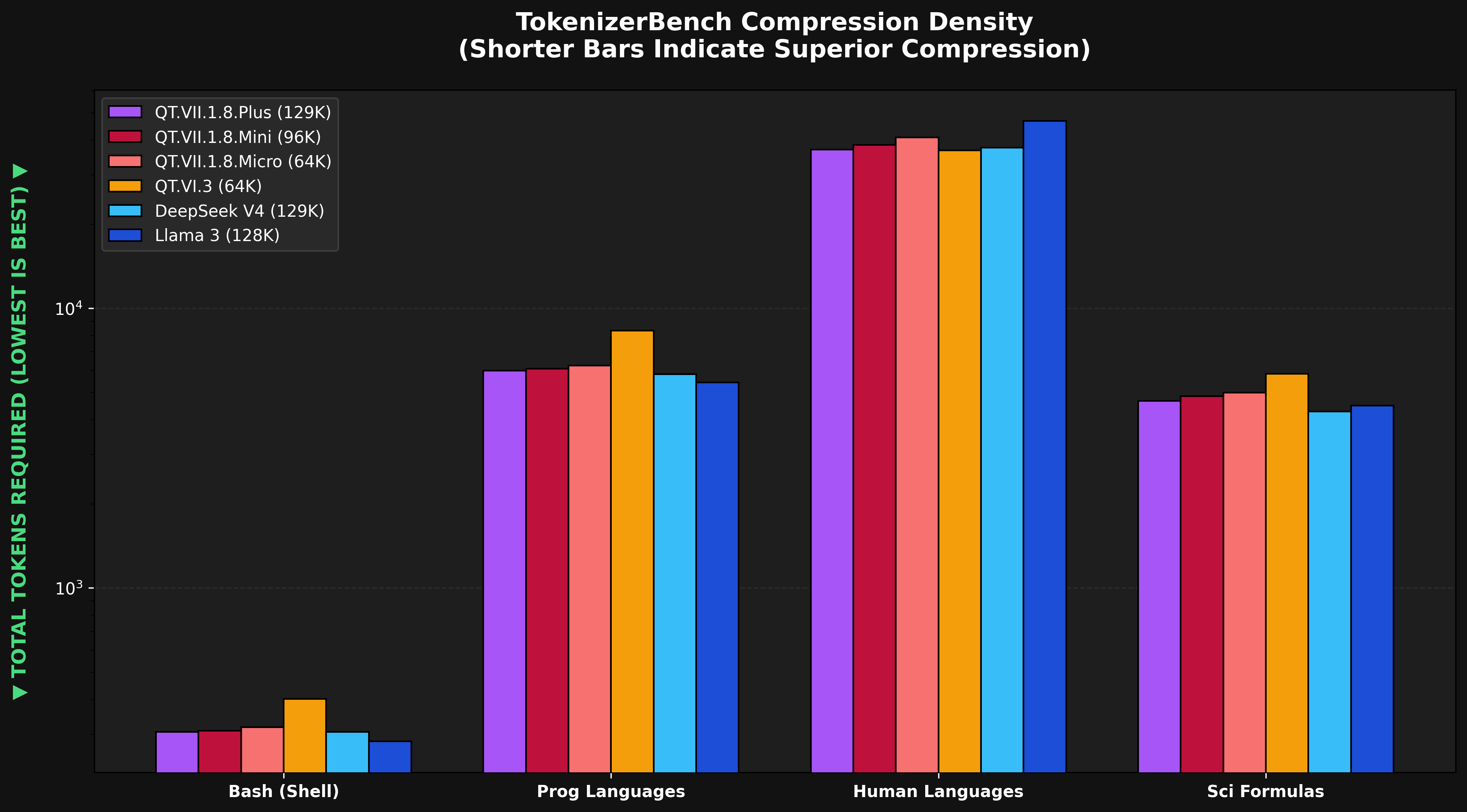 TokenizerBench compression density: total tokens required (log scale) across Bash, programming languages, human languages and scientific formulas for six tokenizers
