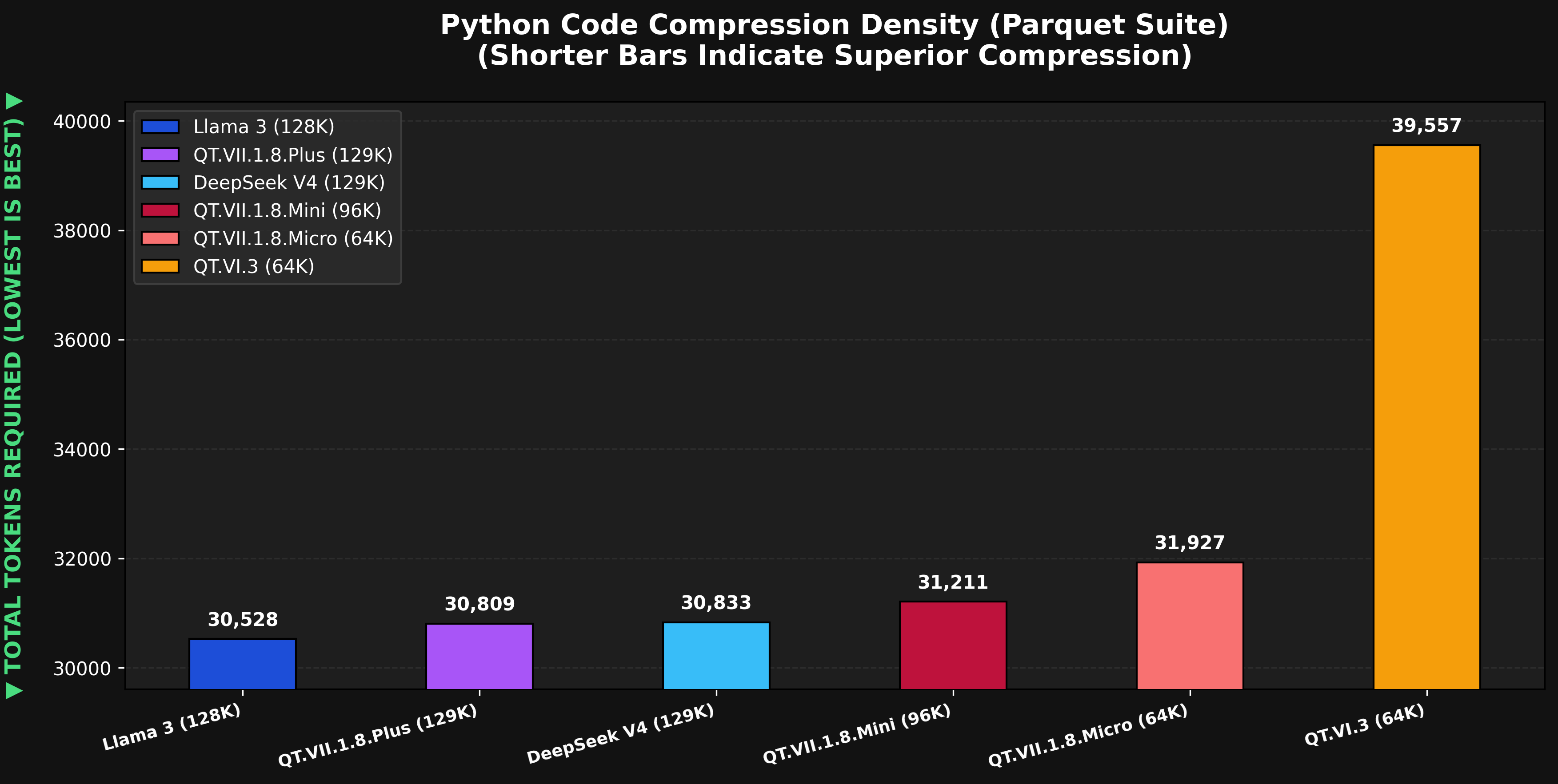 Python code compression density on the Parquet suite: total tokens required for six tokenizers, shorter bars indicating superior compression