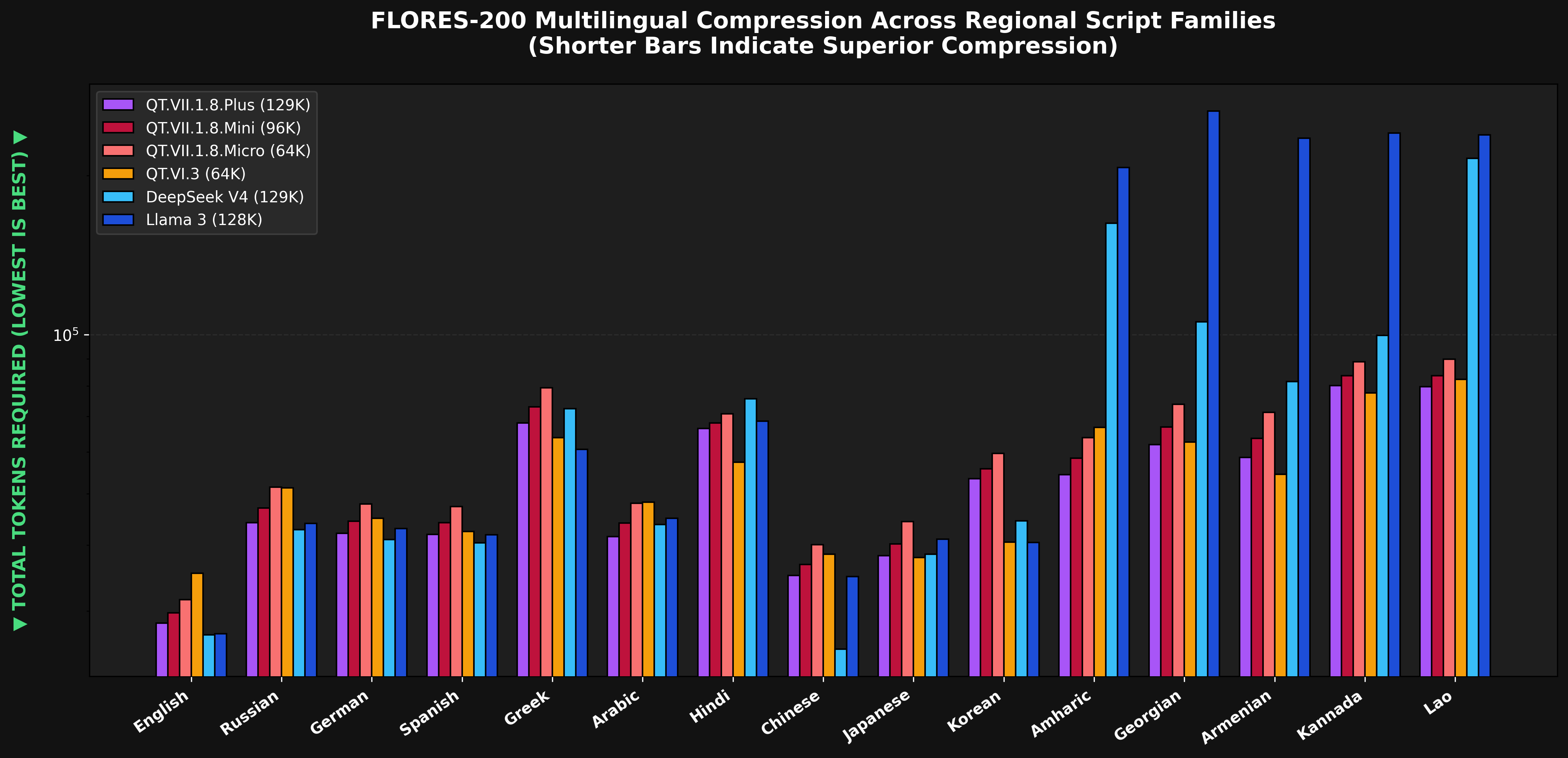FLORES-200 multilingual compression across regional script families: token totals per language for six tokenizers, shorter bars indicating superior compression