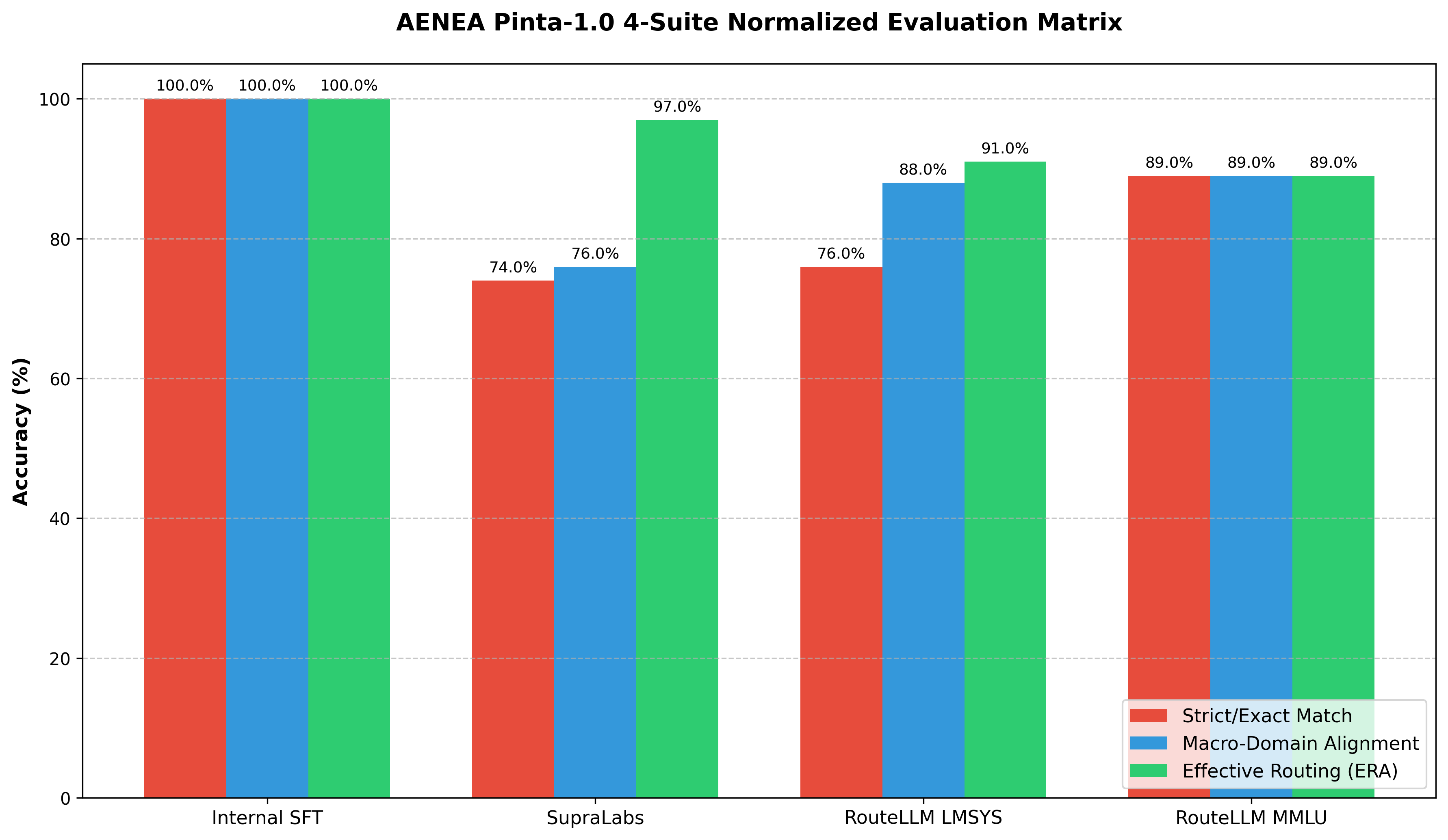 AENEA Pinta-1.0 evaluation matrix: Internal SFT, SupraLabs, RouteLLM LMSYS and RouteLLM MMLU scored on Strict/Exact Match, Macro-Domain Alignment and Effective Routing (ERA)